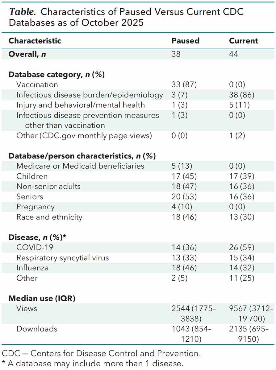 AnnalsofIM's tweet image. Trending now at Annals.org: An audit of routinely updated CDC surveillance databases found that nearly half stopped releasing new data in 2025. Many of these paused databases contained key information on #vaccination trends, respiratory illnesses, and drug overdose