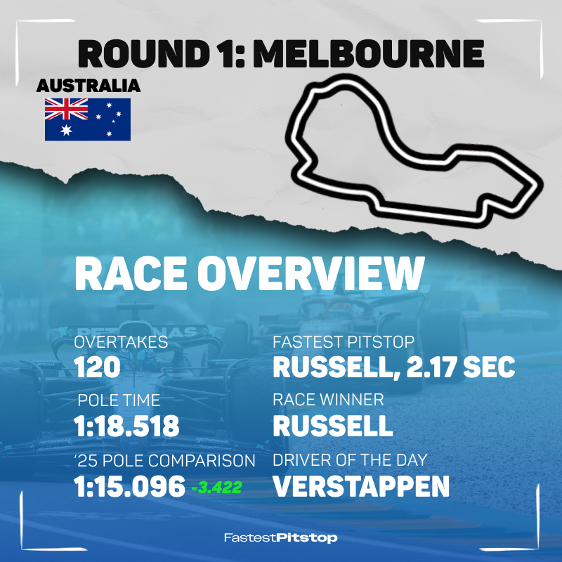 FastestPitStop's tweet image. Round 1 is done and dusted!

Here is the most important info from the Australian Grand Prix:

#F1 #AustralianGP #ChineseGP