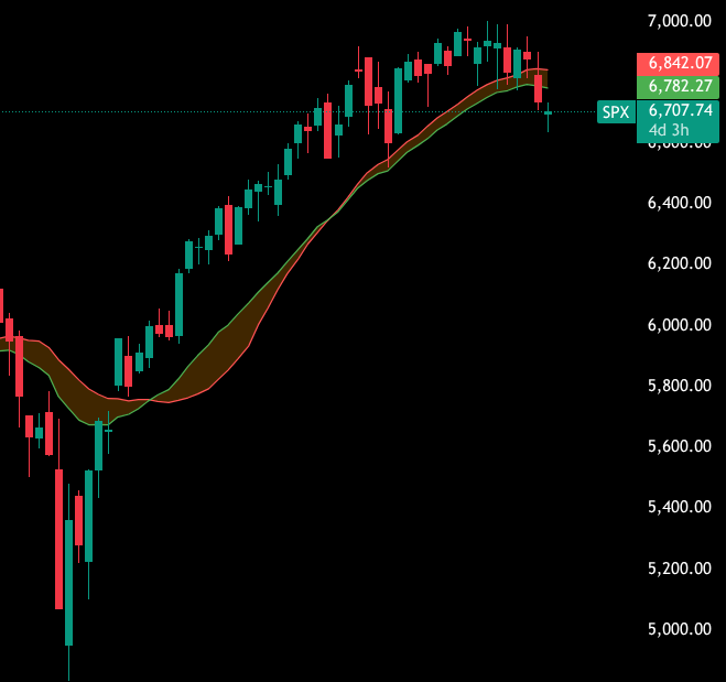 1SBER's tweet photo. The #spx will get a bigger correction in the coming weeks. https://t.co/jgDQgbnRlO