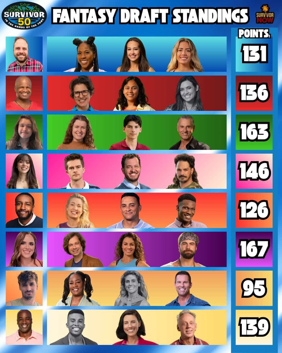 OliGrubb's tweet photo. WEEK 2 DRAFT UPDATES 🔥 

Tori and Will lead so far both with over 160 points! Abe may have lost Savannah this week but he's still in the running with 136 points!

#survivor #survivor50 #bracketology #Survivor2026 https://t.co/ITgJxhgBZb