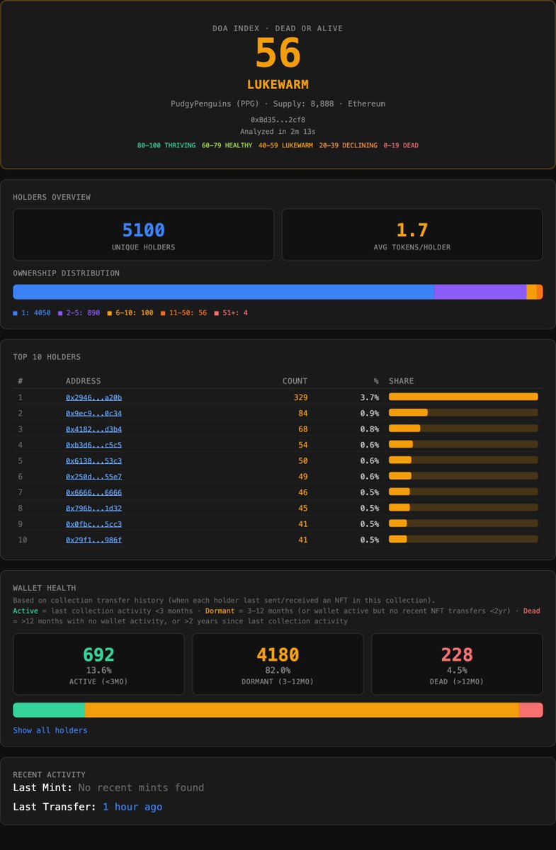 OctoPeepsNFTs's tweet photo. Whoa! What is this? 

Couldn't sleep last night thinking about how we can actually measure the health of an NFT collection?"

Like, how many wallets holding your NFTs are just dead?

So I built it. Meet the Dead or Alive NFT Tool - it calculates the DOA Index for any NFT project.

Scan your collection and get:
🟣 Full holder overview
🟣 Wallet activity breakdown
🟣 How long ago each wallet last interacted with your collection

Useful if you're a project founder keeping tabs on your community, or if you're researching a project before jumping in.

Now in BETA - works on any EVM chain + Solana (Solana users: grab a free Helius API key to get started)

You can share your stats on X and download them as an image. Feedback is very welcome.

Here's what the data looks like in practice:
@pudgypenguins stats on Ethereum
DOA Index: 56/100 — LUKEWARM
Holders: 5093 | Active: 13% | Dead: 4%

And our @OctoPeepsNFTs Octo Kiddos 2.0 on Polygon
DOA Index: 20/100 — DECLINING
Holders: 240 | Active: 18% | Dead: 63%

Is your collection Dead or Alive?
https://t.co/gc1gO5vTrj