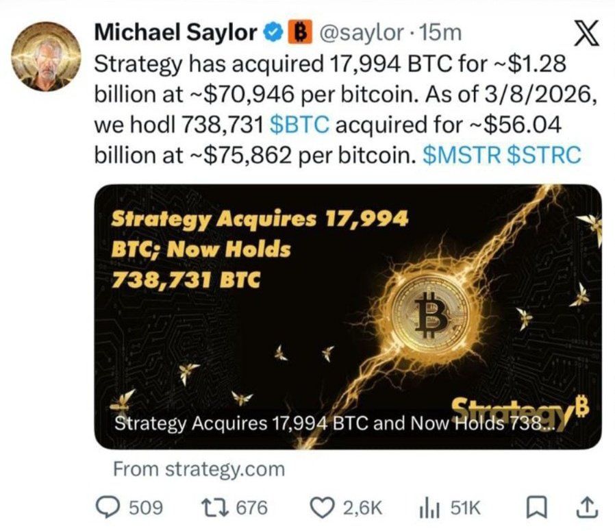 OFCLCryptobook's tweet photo. 🚨BREAKING:
Michael @Saylor's @Strategy has just announced the purchase of another 17,994 $BTC for around $1.28 billion.

The firm now holds an eye-watering 738,731 $BTC, worth more than $50 billion.

#cryptobook #bitcoin 
#saylor #strategy #trump https://t.co/OGFasq9Q3R