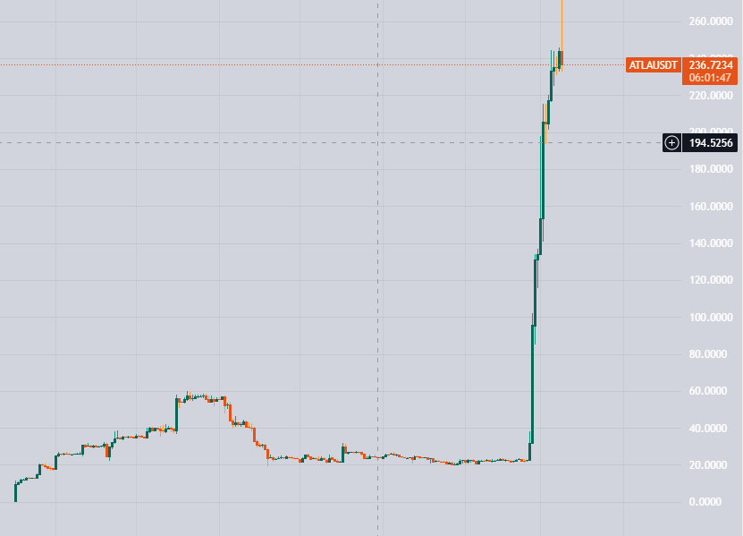 AlmosCsapo's tweet photo. Atla: 20$ -> 250$ on spot! The results speak for themselves, no frills needed. Available for 2 more days for $10 (6 months lockup). I'm in, the rest is just nonsense. Interested in the math behind it?
#Atla #Atleta #CryptoInvesting #Airdrop https://t.co/EkHMP1l8xE