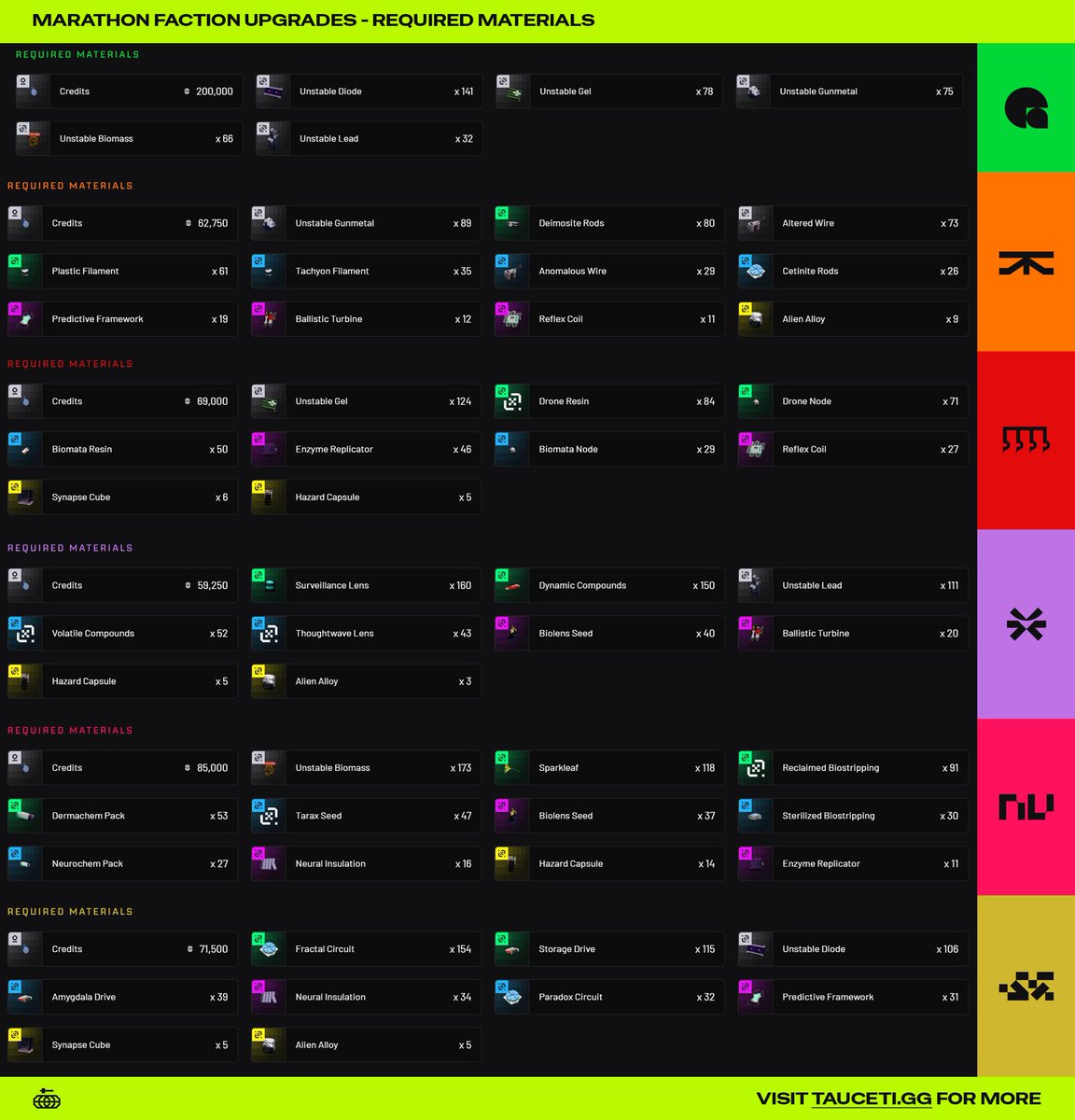 TauCetiGG's tweet photo. ‼️Trying to max out your Faction upgrades in Marathon? Here’s the complete breakdown of every material you need across all Factions.

For more details: https://t.co/1aQuGBSSKF https://t.co/CgmwOfwrA8