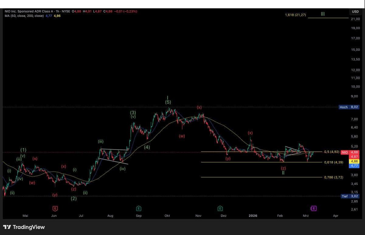The chart of $NIO has not changed since the last update.

It tested the 0.5 Fibonacci level and was rejected. Right now it is testing it again. If tomorrow’s earnings are great, I expect it to convert this level without issue. If the earnings (especially the guidance) are not