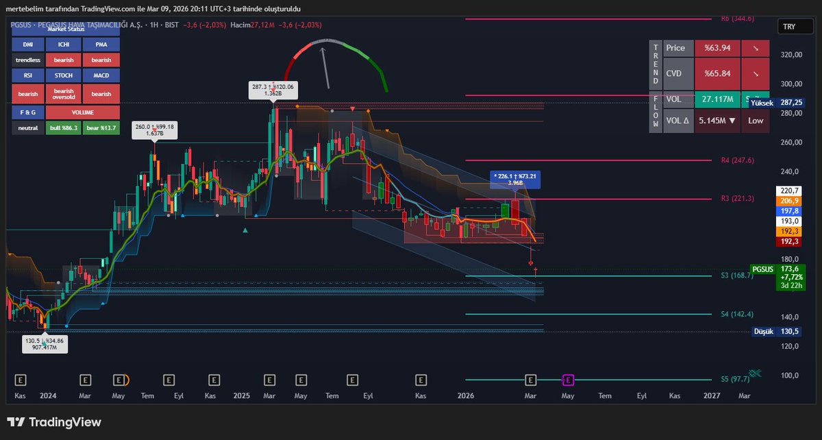MomentumShift01's tweet photo. #pgsus #xu100 #bist100      
Bu arkadaş için önceki paylaşımda 170'ler civarında bir dip oluşabilir demiştim. Çeyreklik Fibonacci değerlerine göre bunu söylemiştim ve 167 lira seviyesine kadar bir sarkma oldu. Geçmişten gelen POC seviyeleri ve Vwap hatlarına baktığımızda; ayrıca Fibonacci seviyelerine Yıllık ayardan baktığımızda iş biraz daha değişik görünüyor. 10 Yıllık Vwap hatlarına baktığımızda, ayrıca Isı Haritasına baktığımızda en güçlü desteklerin 128-140 hattında olduğunu görmekteyiz. Bu ise Yıllık Fibonacci S3 altına denk geliyor. Yükseliş trendlerinde yukarda R3 aşımı oluyor genelde. Düşüş trenddinde de S3 altına sarkma beklesek daha doğru bir yaklaşım olabilir. Ayrıntılı baktığımızda son durum budur.. Bakalım neler olacak? İzleyelim..                              

Grafikler ve Gösterge Değerleri HAFTALIKTIR.          
Para Akışı 1. Grafik Tablo(Bknz Bull/Bear Volume)        
4. Gösterge Para Akışı Osilatörü...          
Paylaşımı buraya kadar okudunuz ve paylaşılan fikri beğendiyseniz, Lütfen Sayfamı Takip Etmeyi ve Beğeni yapmayı unutmayınız..
