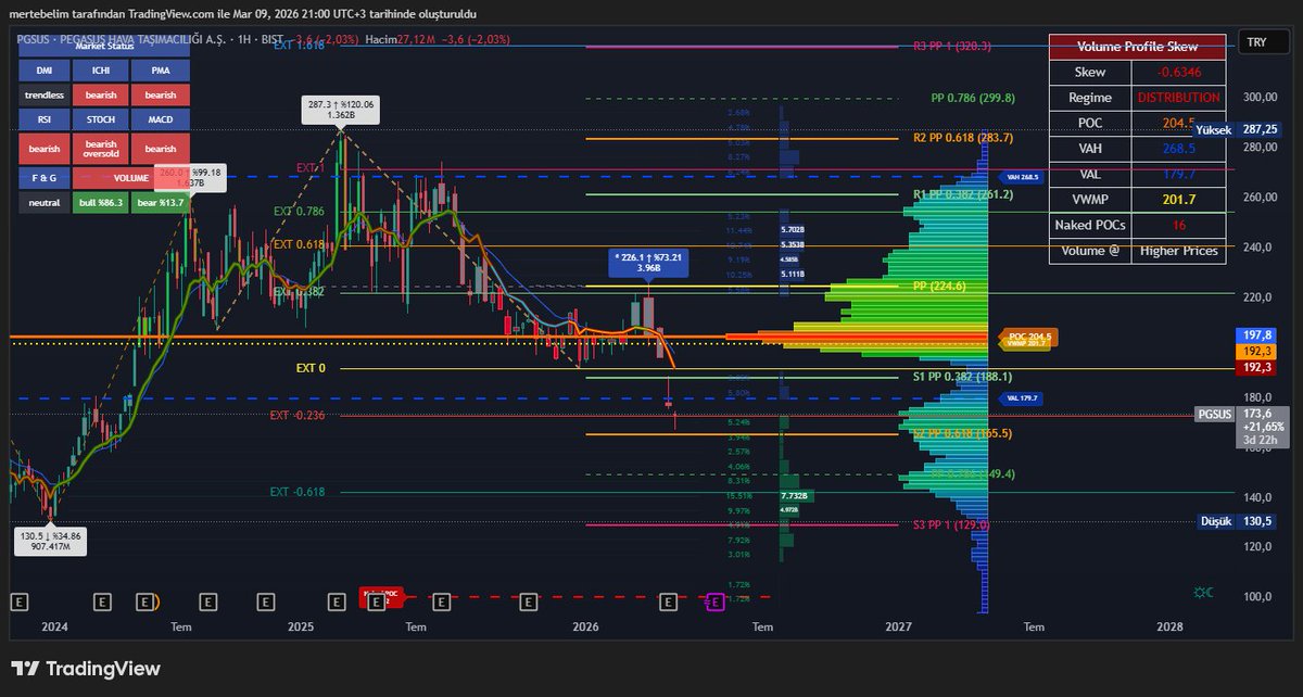 MomentumShift01's tweet photo. #pgsus #xu100 #bist100      
Bu arkadaş için önceki paylaşımda 170'ler civarında bir dip oluşabilir demiştim. Çeyreklik Fibonacci değerlerine göre bunu söylemiştim ve 167 lira seviyesine kadar bir sarkma oldu. Geçmişten gelen POC seviyeleri ve Vwap hatlarına baktığımızda; ayrıca Fibonacci seviyelerine Yıllık ayardan baktığımızda iş biraz daha değişik görünüyor. 10 Yıllık Vwap hatlarına baktığımızda, ayrıca Isı Haritasına baktığımızda en güçlü desteklerin 128-140 hattında olduğunu görmekteyiz. Bu ise Yıllık Fibonacci S3 altına denk geliyor. Yükseliş trendlerinde yukarda R3 aşımı oluyor genelde. Düşüş trenddinde de S3 altına sarkma beklesek daha doğru bir yaklaşım olabilir. Ayrıntılı baktığımızda son durum budur.. Bakalım neler olacak? İzleyelim..                              

Grafikler ve Gösterge Değerleri HAFTALIKTIR.          
Para Akışı 1. Grafik Tablo(Bknz Bull/Bear Volume)        
4. Gösterge Para Akışı Osilatörü...          
Paylaşımı buraya kadar okudunuz ve paylaşılan fikri beğendiyseniz, Lütfen Sayfamı Takip Etmeyi ve Beğeni yapmayı unutmayınız..