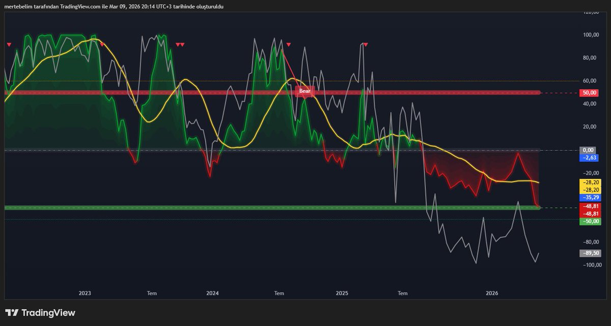 MomentumShift01's tweet photo. #pgsus #xu100 #bist100      
Bu arkadaş için önceki paylaşımda 170'ler civarında bir dip oluşabilir demiştim. Çeyreklik Fibonacci değerlerine göre bunu söylemiştim ve 167 lira seviyesine kadar bir sarkma oldu. Geçmişten gelen POC seviyeleri ve Vwap hatlarına baktığımızda; ayrıca Fibonacci seviyelerine Yıllık ayardan baktığımızda iş biraz daha değişik görünüyor. 10 Yıllık Vwap hatlarına baktığımızda, ayrıca Isı Haritasına baktığımızda en güçlü desteklerin 128-140 hattında olduğunu görmekteyiz. Bu ise Yıllık Fibonacci S3 altına denk geliyor. Yükseliş trendlerinde yukarda R3 aşımı oluyor genelde. Düşüş trenddinde de S3 altına sarkma beklesek daha doğru bir yaklaşım olabilir. Ayrıntılı baktığımızda son durum budur.. Bakalım neler olacak? İzleyelim..                              

Grafikler ve Gösterge Değerleri HAFTALIKTIR.          
Para Akışı 1. Grafik Tablo(Bknz Bull/Bear Volume)        
4. Gösterge Para Akışı Osilatörü...          
Paylaşımı buraya kadar okudunuz ve paylaşılan fikri beğendiyseniz, Lütfen Sayfamı Takip Etmeyi ve Beğeni yapmayı unutmayınız..