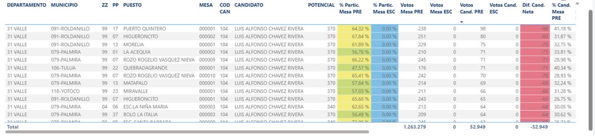 AnaErazoR's tweet photo. ¡¡¡Atención!!! 🆘

Dicen que el que escruta elige y nuestro presidente @petrogustavo ha sido muy insistente en poner la lupa en las posibles trampas de la derecha por ganar lo que ya tienen perdido. 

Me ha llegado esta denuncia sobre las presuntas irregularidades que pueden estar pasando en municipios como Buenaventura, Pradera y Florida que involucra al Partido de la gobernadora @DilianFrancisca, Partido de la U.

Alerto a la @PGN_COL por estas posibles inconsistencias. Señores de la @Registraduria ustedes deben garantizar el derecho a los votos ya ganados. 

A Dilian le digo “acepten su derrota”.