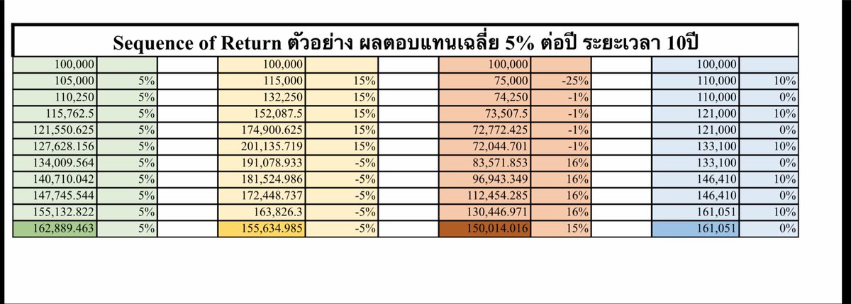 psrirattana's tweet photo. ขออนุญาต Quote พี่โจครับ เรื่องนี้สำคัญมาก พอดีอยู่ช่วงกลางๆบทความกลัวหลายคนอ่านผ่านๆแล้วไม่ทันได้จับประเด็นอันนี้ 

🚨“ประเด็นที่สำคัญกว่าเรื่อง average return คือ.. ลำดับของ return มันสำคัญกว่าตัวเลขเฉลี่ย.. เรื่อง sequence of return risk.. ถ้าปีแรกตลาดลง -30% แล้วต้องถอน income ออกด้วย เงินต้นกร่อนในจังหวะที่แย่ที่สุด ต่อให้ปีถัดไปตลาดฟื้น 40% ก็ไม่ได้คืนกลับมาเต็มๆ เพราะ base เล็กลงไปแล้วเพราะฉะนั้นทุกคนควรมี Cash Buffer แยกออกมาต่างหาก แยกเป็น emergency สำหรับช่วงตลาดลงหนักแล้วไม่อยากขายของในราคาต่ำ.”🚨

ผมขออนุญาตขยายความต่อมีภาพประกอบมาให้ด้วย ภาพที่1และ2 เทียบความยั่งยืนอยู่รอดของพอร์ตที่ตั้งต้นด้วยเงิน $1,000,000 USD ตอนอายุ 65 และต้องการดึงเงินออกมาใช้ $70,000USDต่อปี และเพิ่มจำนวนตามเงินเฟ้อเบาๆทุกปีปีละ 1% ไปจนถึงอายุ 85 

ภาพที่1 ดึงเงินออกทุกปีไม่ว่าผลตอบแทนของพอร์ตจะบวกหรือลบไม่เว้นเลย อายุ85 จะมีเงินเหลือ $444,791 

ภาพที่2 ปีไหนที่ผลตอบแทนติดลบ ปีต่อไปจะไม่ดึงเงิน ไม่ขายหุ้นในจุดที่ราคาต่ำ และรอให้พอร์ตเด้งกลับมาก่อนเพื่อรักษามูลค่า  แล้วให้ไปเอาเงินจากบัญชีสำรองอื่นมาใช้แทนในปีนั้นๆ เมื่ออายุ85 มีเงินเหลือ $3,587,396 

ให้สังเกตว่ายอดรวมที่เว้นไม่ดึงเงินออกมาในปีที่หลังจากผลตอบแทนเป็นลบ จำนวน5ครั้งในทั้งหมด 20ปี เป็นเงินรวมแค่ไม่ถึง $400,00 แต่ผลลัพธ์ตอนอายุ85 ต่างกันมากๆ 🚨 $3,587,396 VS $444,791 

ภาพที่3 โชว์ให้เห็นว่าพอร์ต A และ B มีมูลค่าเริ่มต้น $100,000เท่ากัน ดึงเงินมาใช้ปีละ $7,000 เท่าๆกันทุกปี ผลตอบแทนเฉลี่ยเท่ากันเป๊ะ แค่สลับที่ลำดับของผลตอบแทน sequence of returns ⬇️⬆️ ผลลัพธ์คือ พอร์ตA เงินหมดตั้งแต่ปีที่13 พอร์ตB ยังดึงเงินมาใช้ได้ทุกปี ปีที่21 แม้จะดึงเงินออกมาใช้ปีละ 7,000 ทุกปีมูลค่าพอร์ตยังเพิ่มจาก 100,00>>351,295 

ภาพที่4 เทียบผลตอบแทนเฉลี่ย 5% เท่าๆกันในระยะเวลา10ปี เงินลงทุนเริ่มต้น 100,000 เท่ากัน ผลตอบแทนเฉลี่ยเท่ากัน แต่ผลลัพธ์ต่างกันมาก