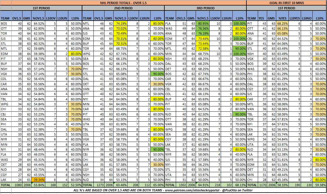 PsuOtto's tweet photo. NHL Period Data (3/9)
@The_IceGuys @axsmithsports @bobanobets #TheIceGuys
@VSiNLive @paulyhoward @MitchMossRadio @westcoasthky #FTMArmy #FollowTheMoney
@sportstalkmatt @BostonVsTheBook #BVBBrigade
@McInnispicks #theprescout
Ov1.5 Goals, 1P GIFT & Goals by Period https://t.co/gkNzbQPUmK