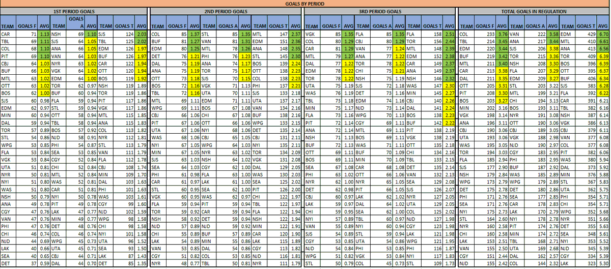 PsuOtto's tweet photo. NHL Period Data (3/9)
@The_IceGuys @axsmithsports @bobanobets #TheIceGuys
@VSiNLive @paulyhoward @MitchMossRadio @westcoasthky #FTMArmy #FollowTheMoney
@sportstalkmatt @BostonVsTheBook #BVBBrigade
@McInnispicks #theprescout
Ov1.5 Goals, 1P GIFT & Goals by Period https://t.co/gkNzbQPUmK