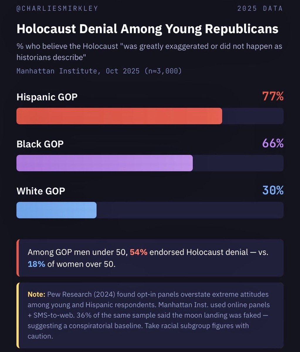 SHOCKING: Among Republican men under 50, 54% deny the Holocaust.

We are so screwed.