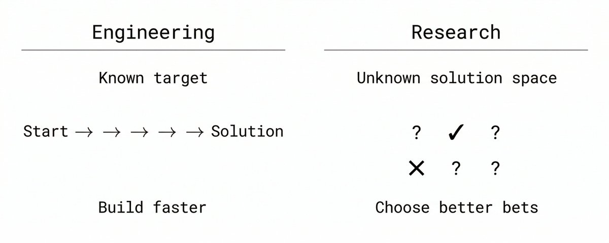 When code is free, research is all that matters