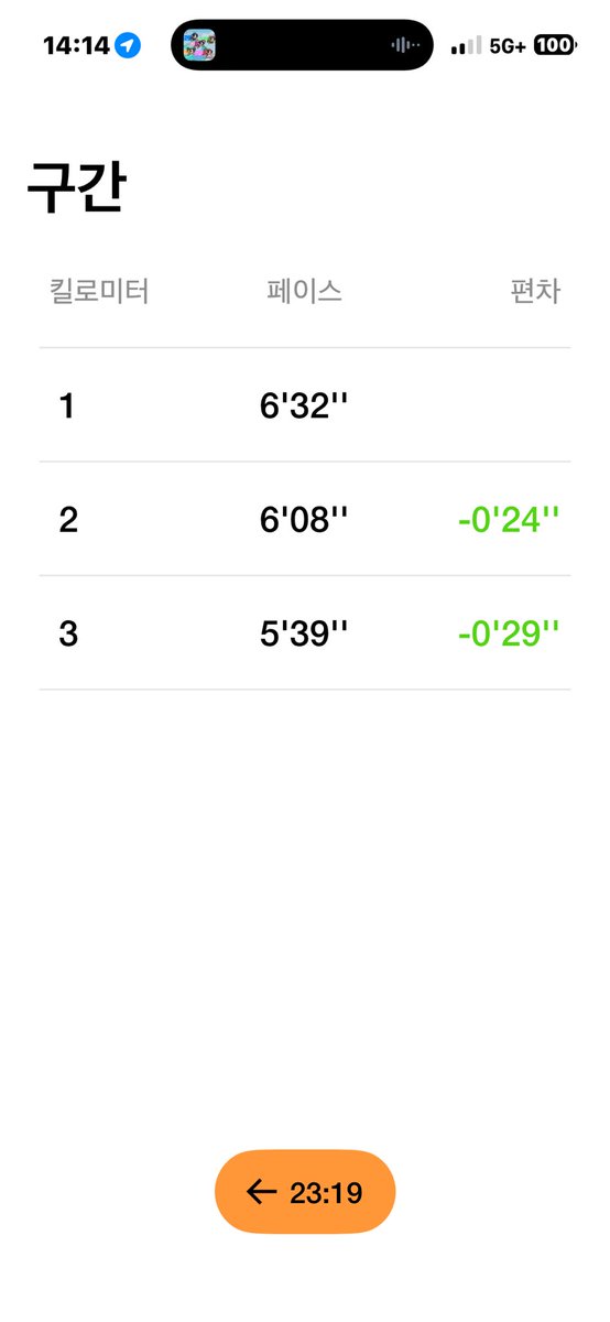 #버니즈런닝동아리
데뷔런 중인데, 오랜만에 밖에서 뛰니까
페이스가 감이 안 잡혀서 슬렁슬렁 뛰다가
6‘32“ 소리 듣고 멘붕왔다… ㅋㅋ
날 너무 좋다~☀️