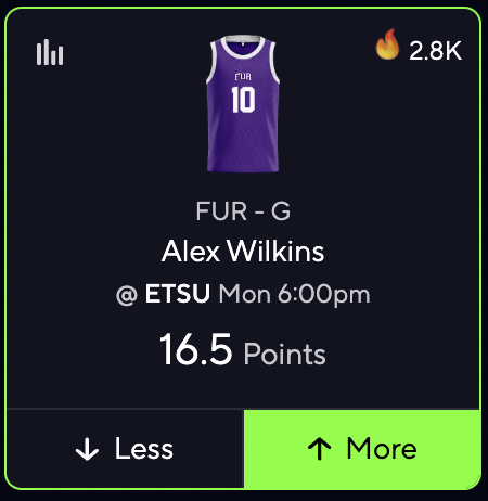 propitlikeit's tweet image. HE'S GOING TO CARRY HIS TEAM IN THE FINALS! 🏆

🏀 Alex Wilkins (FUR) O 16.5 Pts

Championship game and you KNOW he's going to step up. Like he's been on fire in every game that's not a blowout. Lucky for us, this is a -1.5 point spread and the finals for the SoCon Championship.