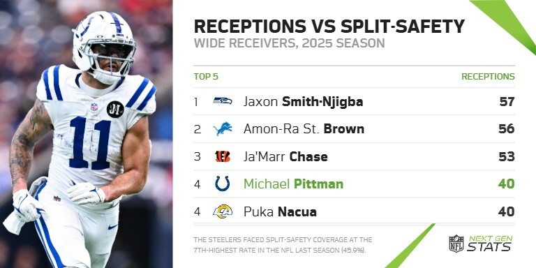 NextGenStats's tweet image. Michael Pittman Jr. recorded 40 receptions against split-safety coverages in 2025, tied for the 4th-most among wide receivers with Puka Nacua.

The Steelers faced split-safety at the 7th-highest rate in the NFL last season (45.9%).

@Steelers | #HereWeGo