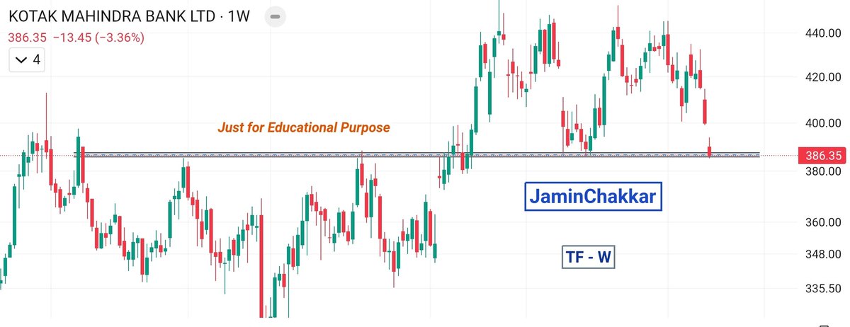 JaminChakkar's tweet photo. Mid Term Stock👇 

#KOTAKBANK ✅

CMP - ₹386✌️

Time Frame - 1 Week⏳

Trendline+EMA Support ✅

Retweet &amp; Follow for more

Dis:- This is not buy/sell recommendation ⚠️

#StockMarketIndia #Nifty50 #StocksToBuy https://t.co/if457S2ju0