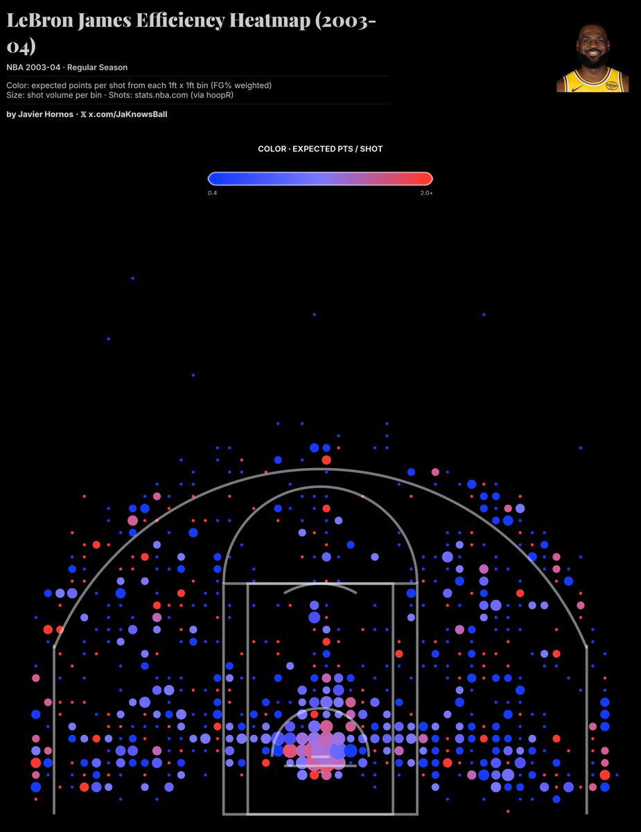 JaKnowsBall's tweet photo. Left side is LeBron's efficiency map in the 2003-2004 season, his rookie year.
Right side is LeBron's efficiency map in the 2025-2026 season, this year.

Name a single player who was able to adapt to two of the most different brands of basketball in NBA history https://t.co/43VWFwxT9B
