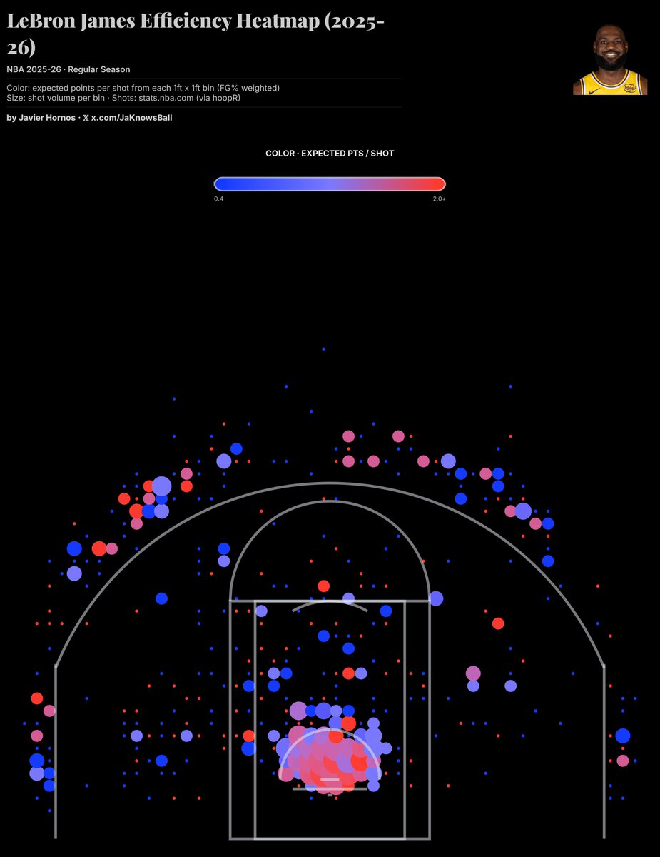 JaKnowsBall's tweet photo. Left side is LeBron's efficiency map in the 2003-2004 season, his rookie year.
Right side is LeBron's efficiency map in the 2025-2026 season, this year.

Name a single player who was able to adapt to two of the most different brands of basketball in NBA history https://t.co/43VWFwxT9B
