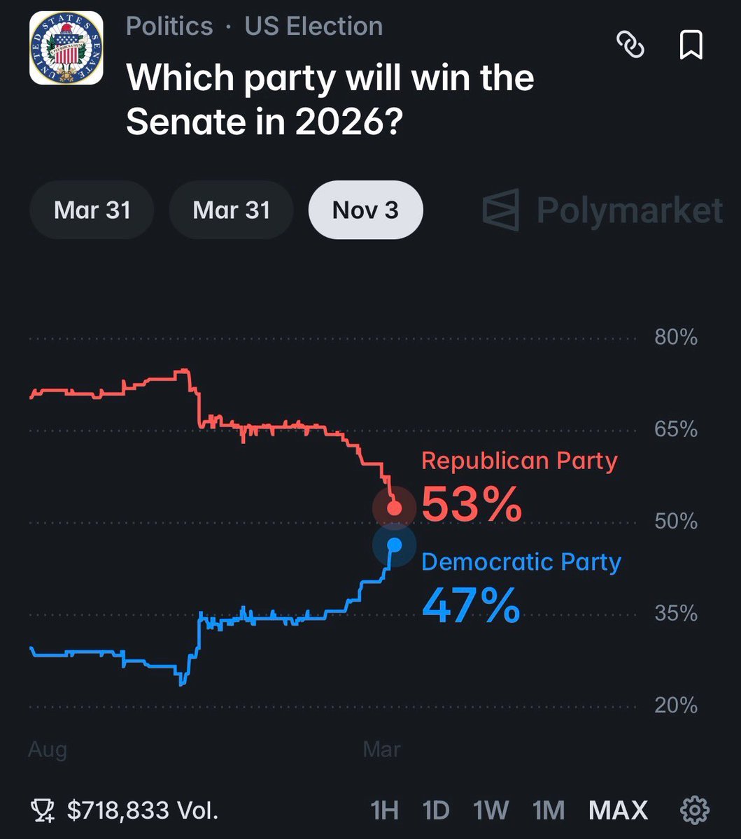 joncoopertweets's tweet image. Amazing! Democrats have climbed to 47% odds of flipping the Senate (up sharply from before), while the GOP’s odds have dropped to 53%. Momentum is clearly shifting blue!

Even bigger: Democrats now have an 85% chance to win back the House!
#2026Midterms #BlueWave