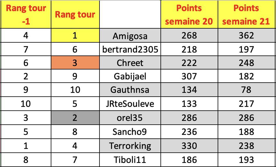 Process_TTFL's tweet photo. Récap hebdo n°20 de la Team #Process en #TTFL :

MVP : @elgavro avec 51,71 pts/pick
MIP : @Gweneddddd qui prend 5 places
Régulier : @orel354 
Carottier : @_goalma_ 

La team se classe en 397e position après 21 semaines (+9) https://t.co/NbSlhRIiNc