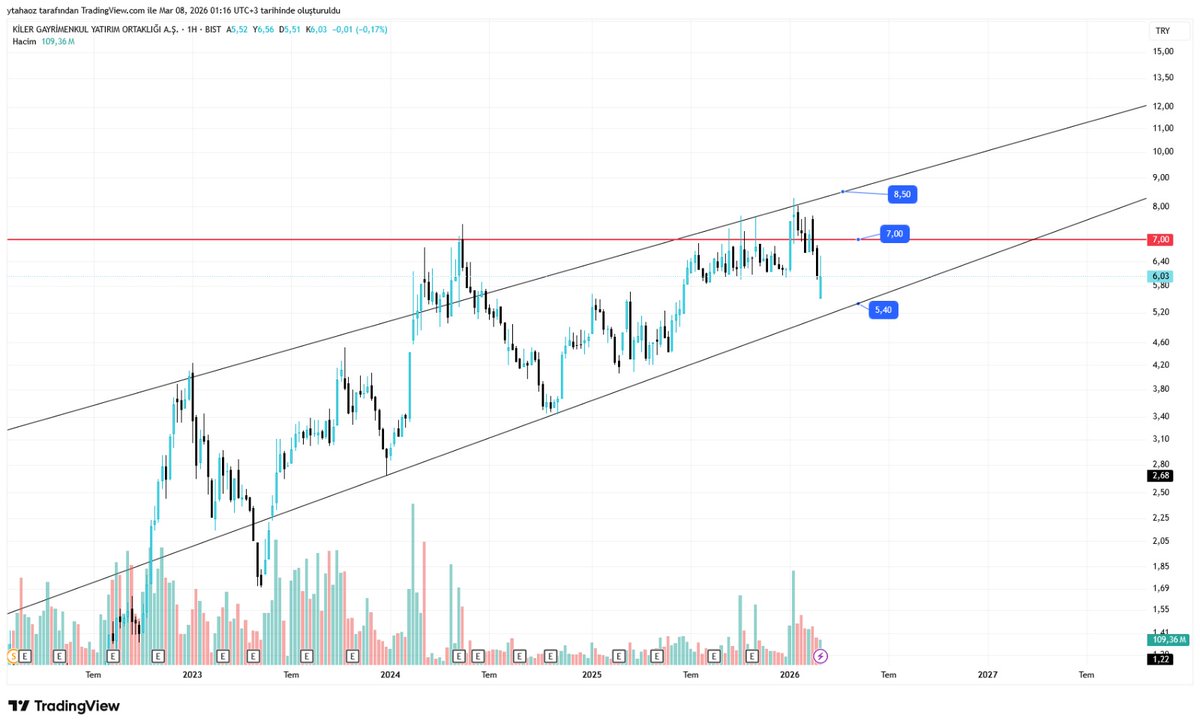 #KLGYO
5.40 desteği üzerinde kalması olumludur. Eğer 7 tl üzerine hacimli çıkarsa ve bir mal devri gelirse klrho çıkan ekibin yeni yapıcağı yerin burası olduğunu düşünüyorum. formasyon çizilip hedef verilebilir ama mal devri olursa min x2 kısa sürede yapması beklenir. Ama mal