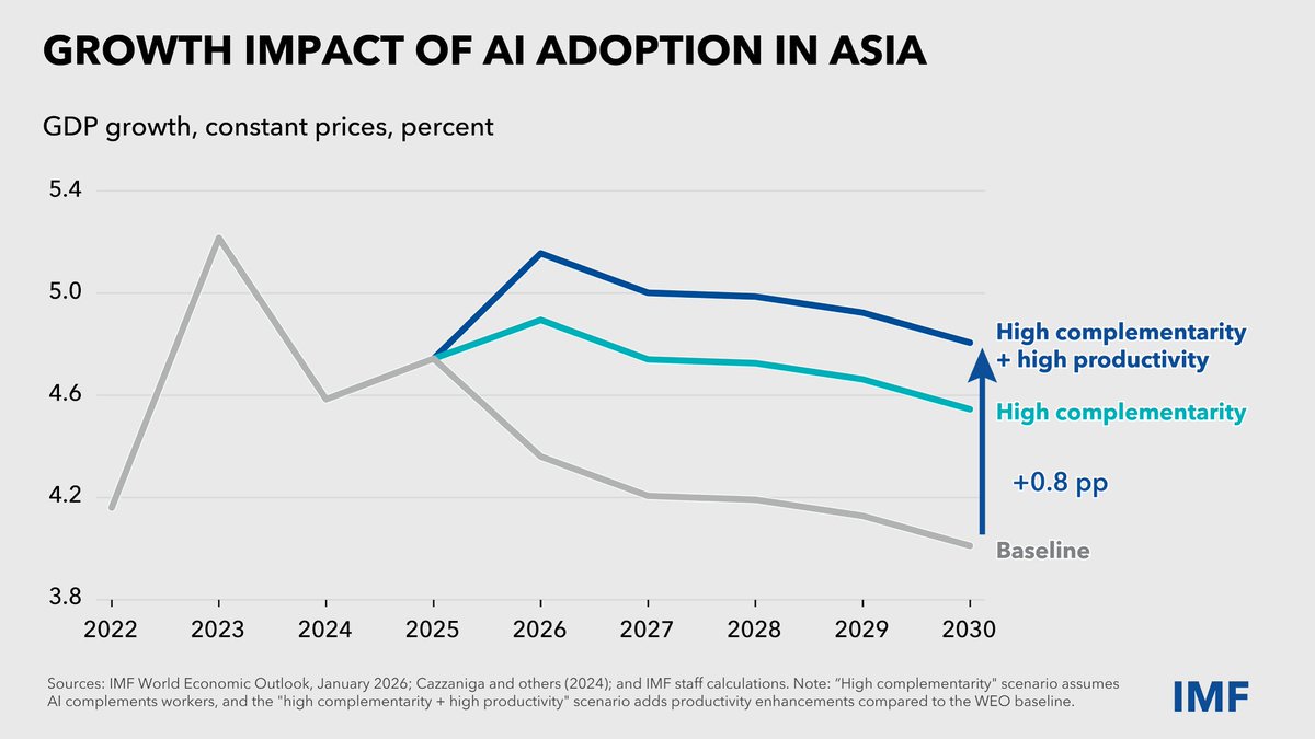 IMF Managing Director <a href="/KGeorgieva/">Kristalina Georgieva</a> speaking today in Japan, outlined three priorities for navigating a fluid global economy: strong institutions, financial buffers, and agility. Read her speech here: imf.org/en/news/articl…