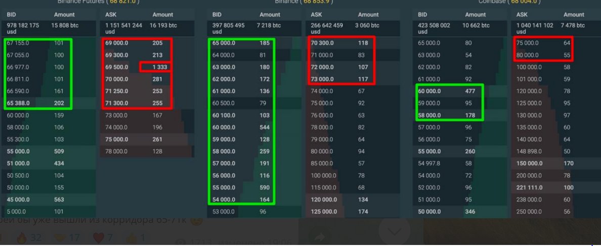 Pay attention to the WHALE orders for BINANCE FUTURES!

A group of 6 orders refuses to allow the price to rise above 70k!

Although, as shown below, the morning's buying momentum has dried up.
I hope it breaks out of the 65-71k corridor already 😉