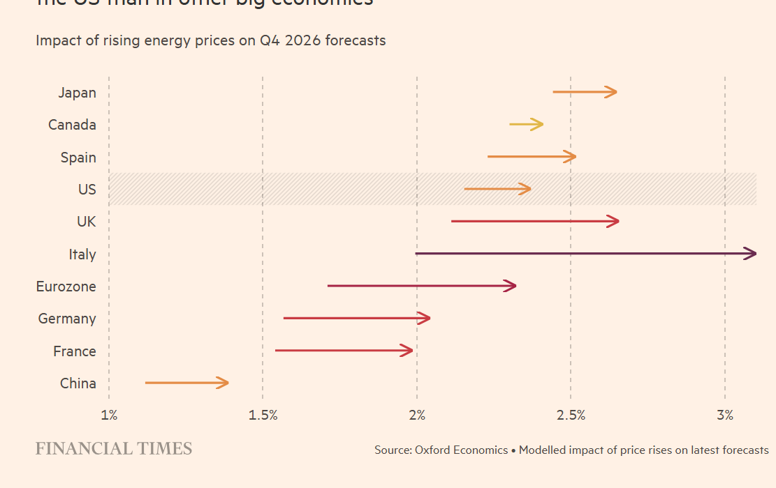 economias que mais vão sofrer por causa da guerra de acordo com o Financial Times

cc <a href="/CaioAugstOR/">Caio Augusto</a>