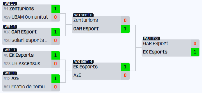 AxiGiL's tweet photo. @SomosLaTormenta @UniBarcelona @AzE_esports_ Todos afectados por el incumplimiento del reglamento, pero por que se va a decidir el pase al closed teniendo en cuenta solo esa rama del bracket y la otra rama no se le tiene en cuenta? Equipo que llego a la final haciendo su trabajo no se le tiene en cuenta. https://t.co/6KmUDQoEZO