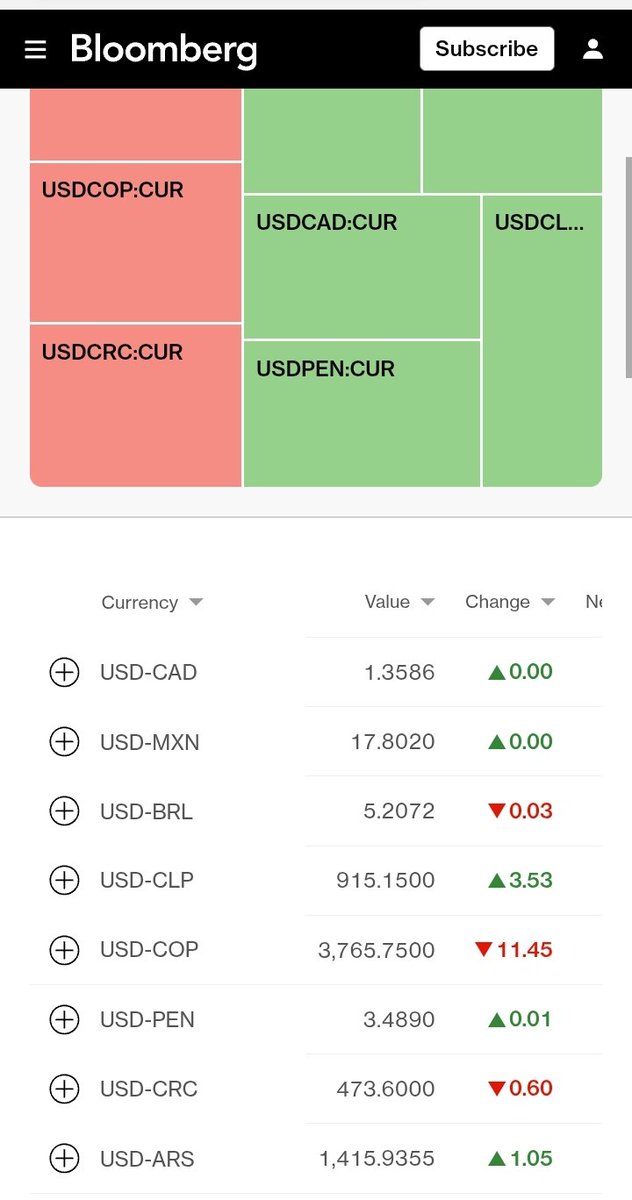 Y el dolar cada día más débil:

bloomberg.com/markets/curren…