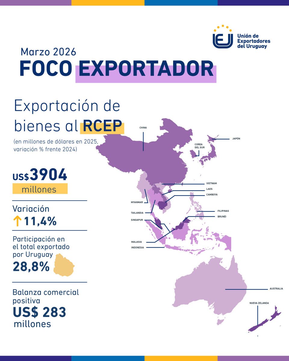 Unión de Exportadores del Uruguay tweet media