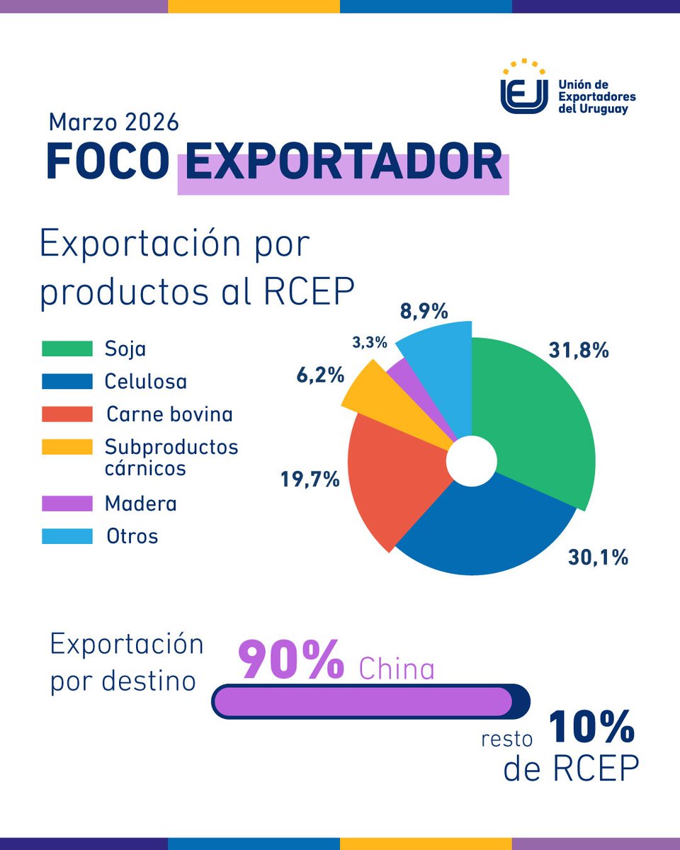 Unión de Exportadores del Uruguay tweet media