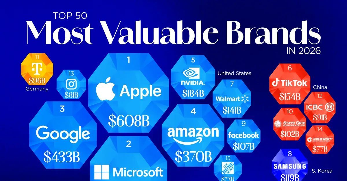 En 2026, Apple, Microsoft y Amazon encabezan el ranking de marcas más valiosas del mundo. No llegaron ahí solo por tecnología, sino por entender al consumidor mejor que nadie. Las marcas fuertes invierten en datos.

👉 buff.ly/tkqh3tF