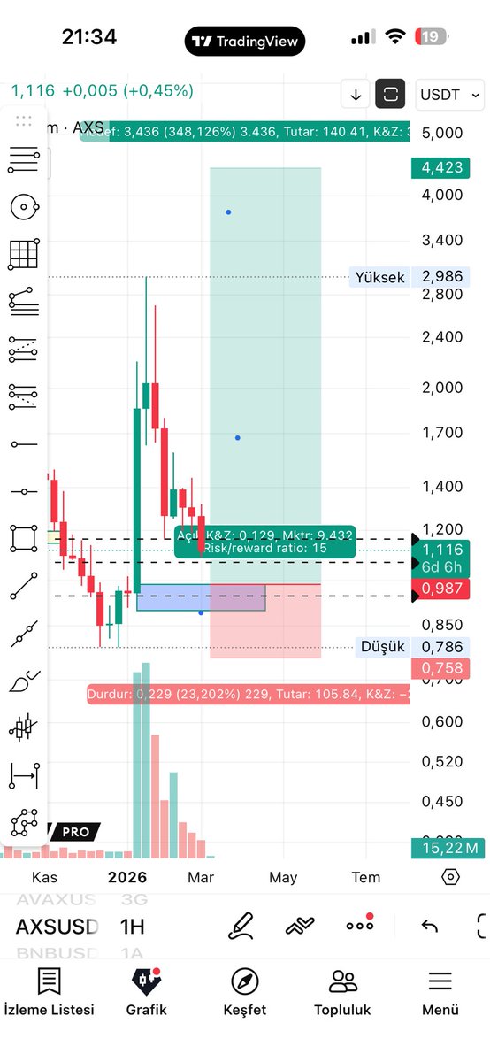 AksuErol's tweet image. #axs trendi boğaya geçmişti sonrasında düzeltmesini yapıyor,
Düzeltmesinin son zamanların da.

(Normal şartlarda düzeltmenin fib 0.7 ote bölgesinden longlanır,
Şuan ote den daha aşağıda duruyor
Demand bölgesinden dönecektir muhtemelen, 
tp 4.40)
#bitcoin #axs