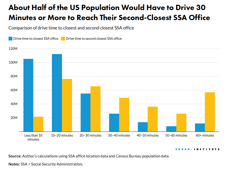 urbaninstitute's tweet image. Findings show that closing a community’s #SocialSecurity Administration office would dramatically increase driving times for most people. Using this Urban analysis, policymakers can assess the effects + identify which #communities would be most impacted. urbn.is/40lCnqh