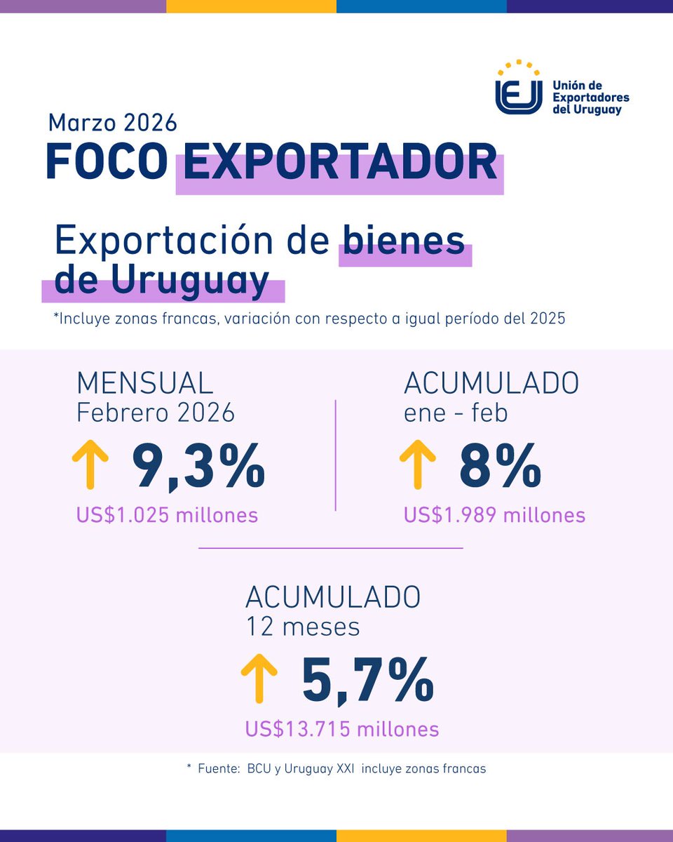 Unión de Exportadores del Uruguay tweet media