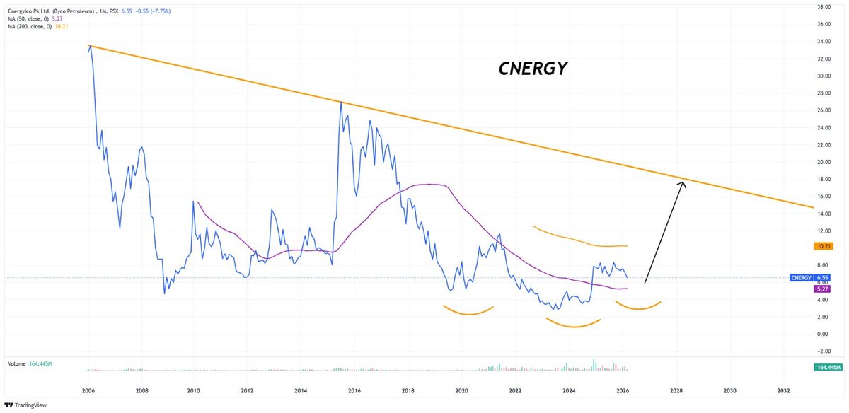 Nasir_dar101's tweet photo. #CNERGY at 1M
#kse100 #psx https://t.co/HH2AWy15se