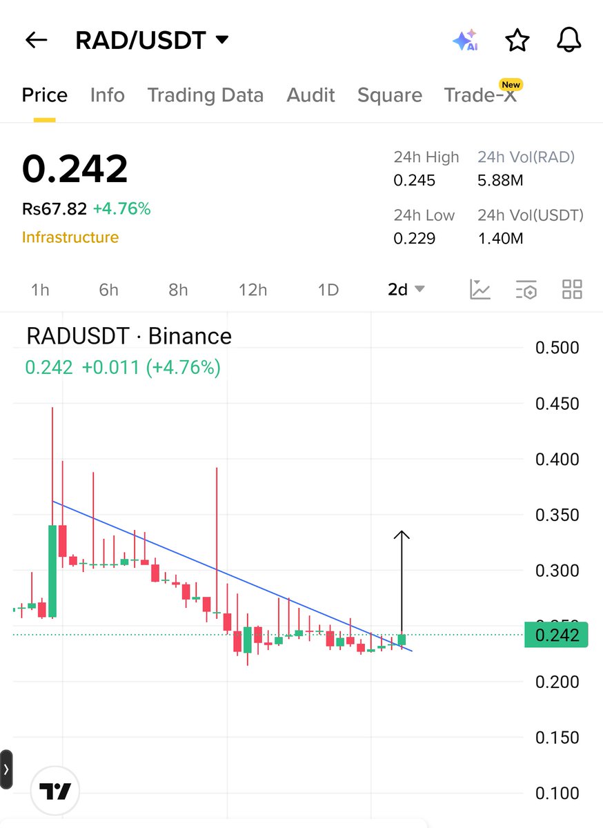 $Rad v Bullish chart 🔥💸 

it will Blast like $Dent