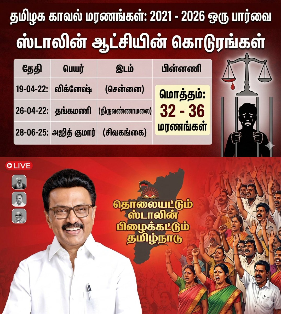 I_Magizhan_21's tweet photo. தமிழ்நாட்டின் காவல் துறை ஸ்டாலினின் ஆட்சியில் திமுகவின் ஏவல் துறையாகவும்,ஒரு கொலைகார படையாகவும் மாறி இருக்கிறது கடந்த ஐந்தாண்டு கால திமுக ஆட்சியில் இதுவரை 36 காவல் மரணங்கள் நடந்துள்ளதாக செய்திகள் குறிப்பிடுகின்றன.நிர்வாகத் திறனே இல்லாத ஸ்டாலினெல்லாம் நாட்டை ஆண்டதால் வந்த வினை இது https://t.co/fPQ78c9ygr