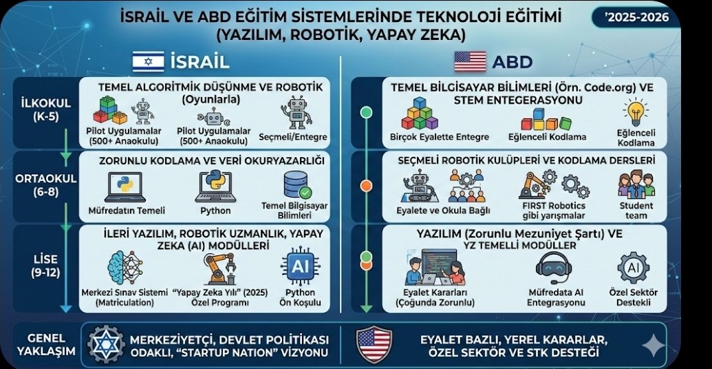 Milli Teknolojisi  bir beka meselesi olarak görulmeli. Sadece 4 yıllık lisans eğitimi ile insanları Bilişim alanında yetkin kılamazsiniz. Erken okul döneminden itibaren gelen ciddi ve güncel bir müfredatta zorunlu verilmeli #HerSınıfaBilişimDersi