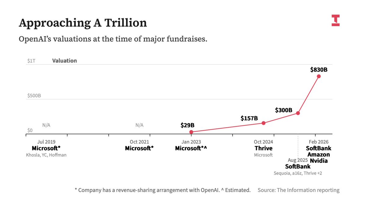 Valuation climb chart