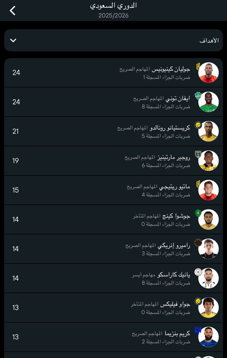 Abdullah_d_h's tweet photo. يبدو أن مُعد الاستفتاء آخر مرة شاهد ترتيب الهدافين كانت في الجولة السابعة.

لأن الواقع الآن يقول إن متصدر هدافي الدوري لاعب القادسية جوليان.

لكن يبدو أن بعض الاستفتاءات تُبنى على الميول لا على الأرقام. https://t.co/30zl4NR5jc