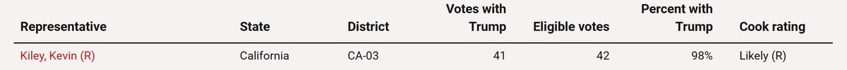 <a href="/KevinKileyCA/">Kevin Kiley</a> will still vote for Mike Johnson for speaker.

<a href="/KevinKileyCA/">Kevin Kiley</a> will still vote for Trump's agenda 98% of the time.

Just ask him. 

<a href="/KevinKileyCA/">Kevin Kiley</a> hopes you'll be fooled, but this is pure, tactical, election-year trickery. 

We're not buying it. You shouldn't either.