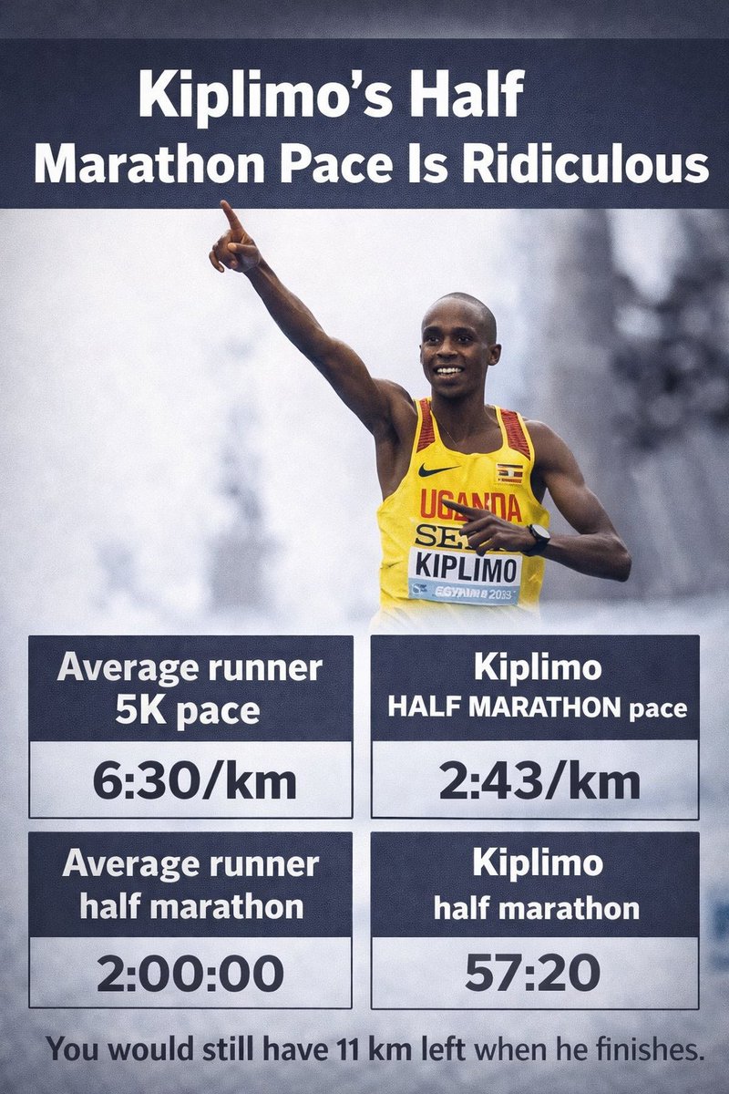 I’m going to say something that might surprise a lot of beginner runners.

A lot of beginners think 6:30/km pace is fast.

And honestly… when you’re starting out, it is

But look at this.

Jacob Kiplimo just ran a half marathon in 57:20

That’s 2:43 per kilometer

Not for one