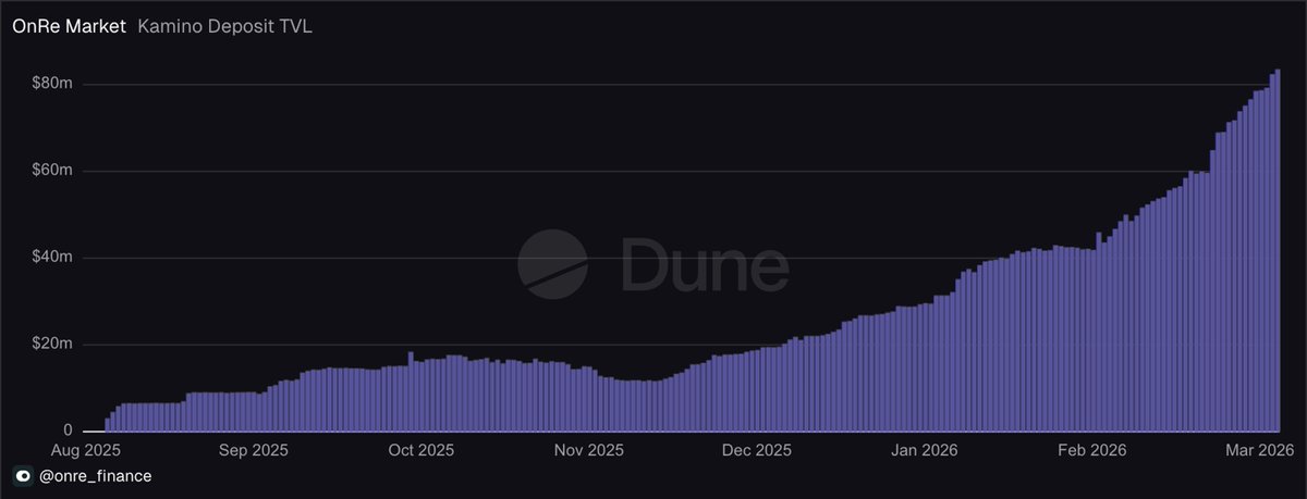 onrefinance's tweet photo. Total deposits in the OnRe Market on @kamino have grown nearly 80% over the past 30 days, surpassing $80M and now ranking as Kamino's 3rd largest RWA market and 5th largest overall.

Scaling RWAs on Kamino. https://t.co/3dyuoGQ9kU