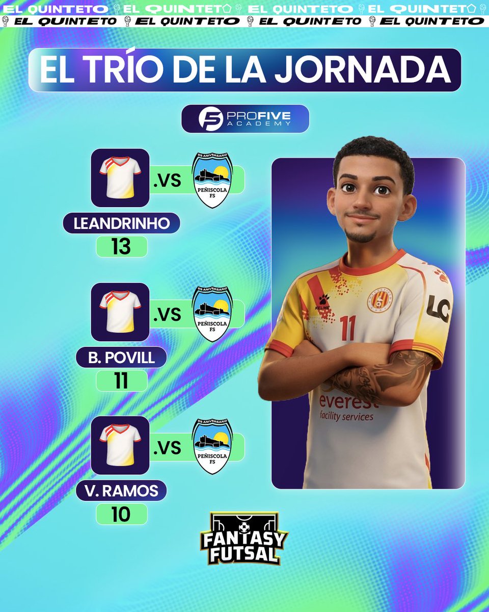 ElQuinteto_FS's tweet photo. El 𝗧𝗥𝗜𝗢 de la jornada by @profiveacademy 🫰🏼
🤪 y es del barrio 

#FantasyFutsal 🦄 https://t.co/nKIkeSVjV0