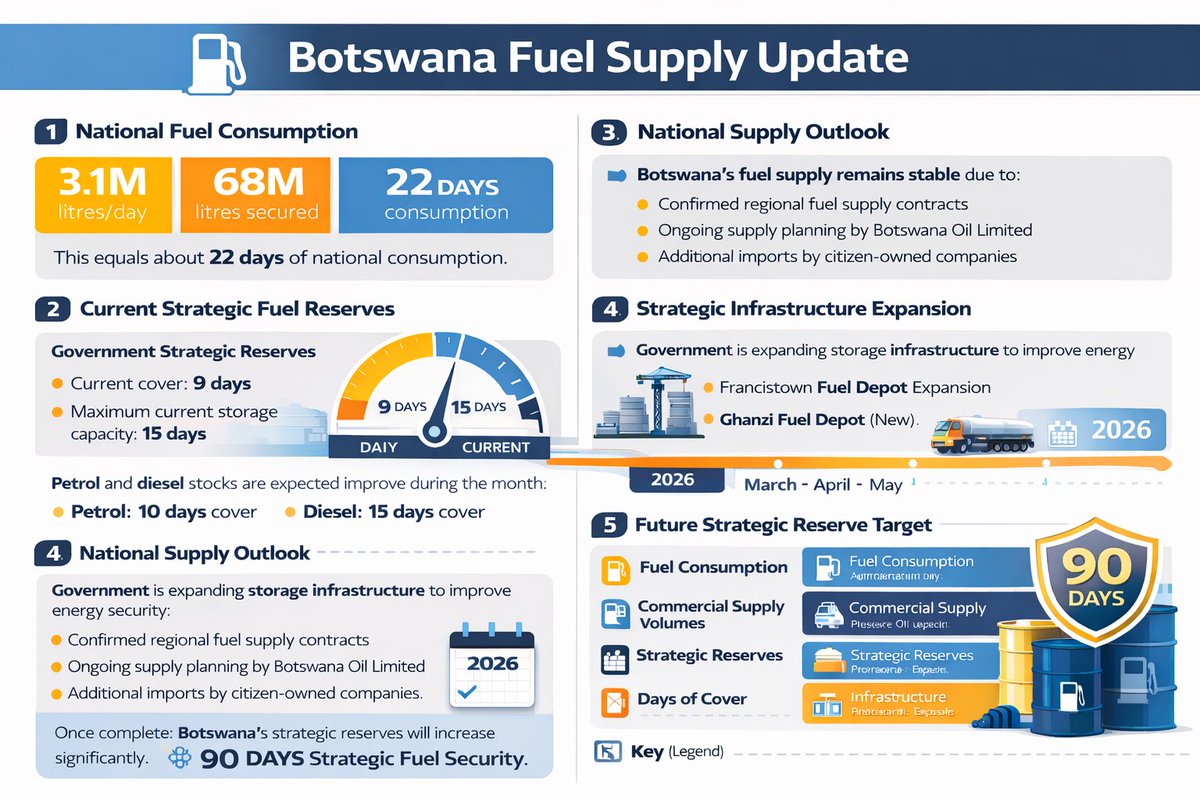 Botswana’s fuel supply remains stable.
• No fuel crisis
• March stocks fully secured
• April &amp; May deliveries already ordered
• Strategic reserves provide 14–19 days cover if disruptions occur.