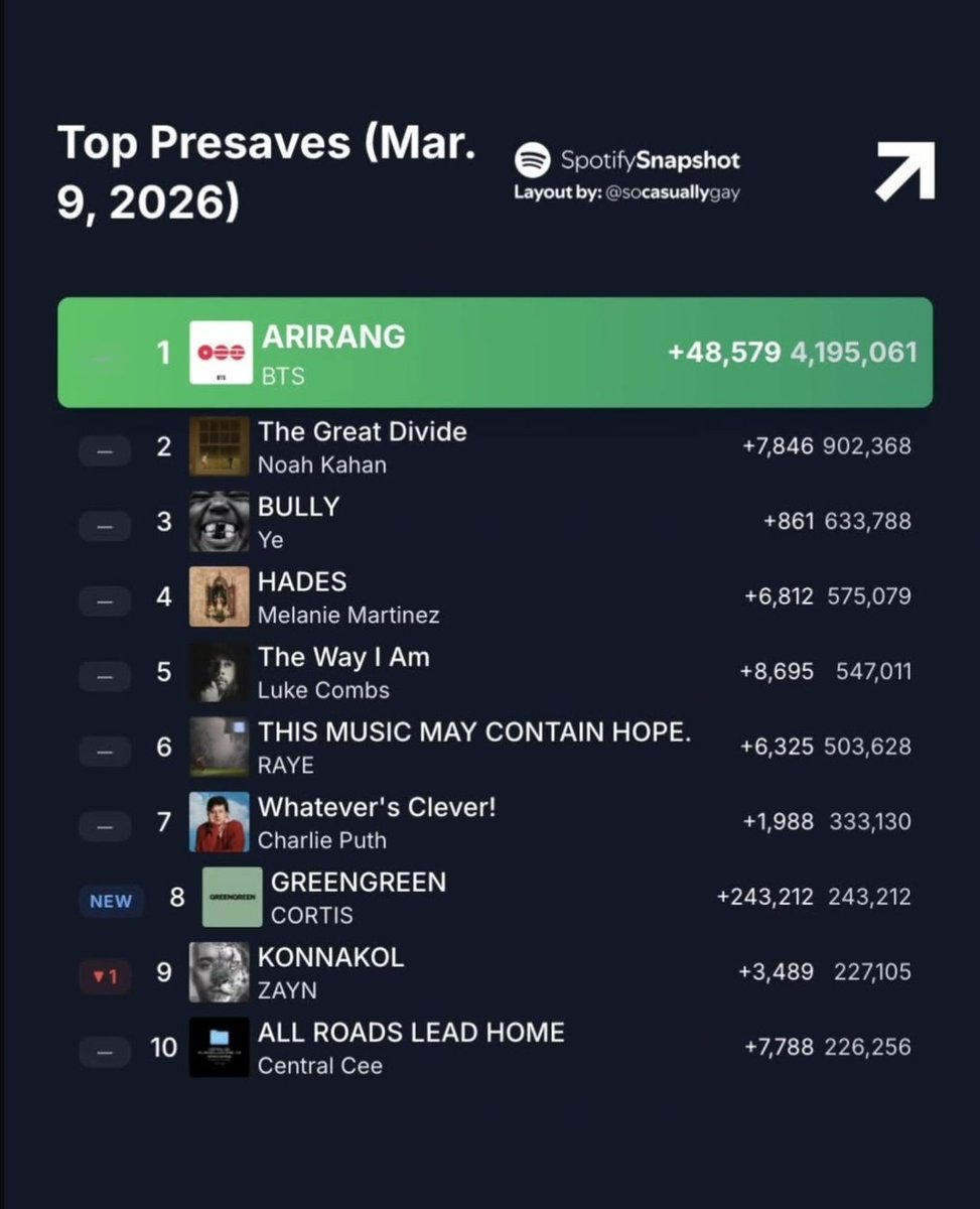 rahma29646's tweet photo. CORTIS 2ND EP "GREENGREEN" Debut at #8On Spotify GLOBAL COUNTDOWN CHART with more than 243 Thousand In just 4 days the comeback announcement #cortis #GREENGREEN #코르티스 #BIGHITMUSIC #COER #fyppage https://t.co/i3TxKIx1Bx